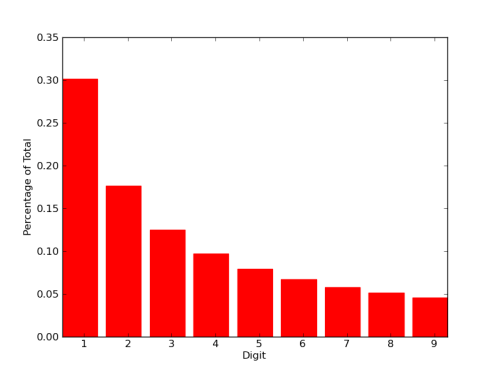 The Benford Distribution.  This shows what percentage of the total collection of digits is 1, 2, 3...9. (Credit: me!)