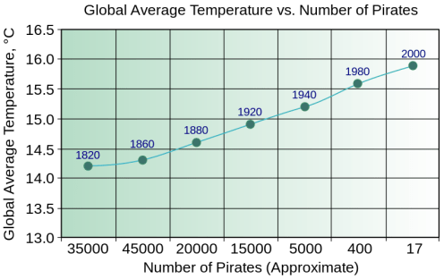 Do we really believe a lack of pirates is responsible for climate change?